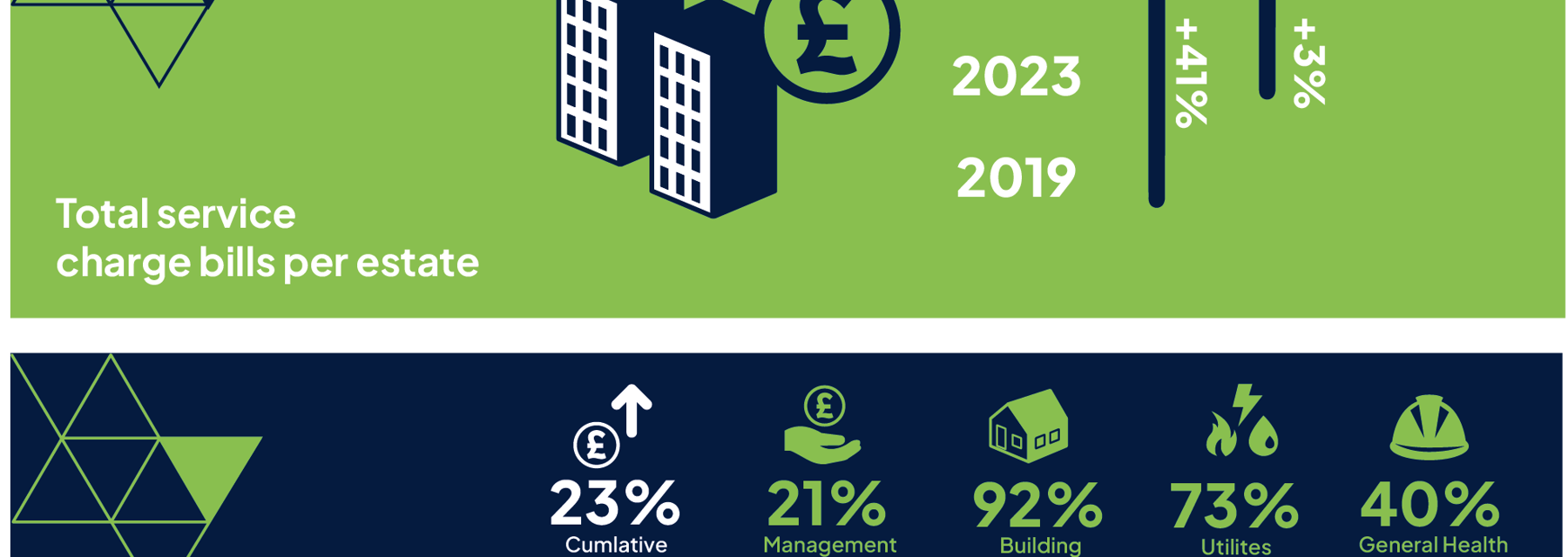 Service Charge Index, April 2024 